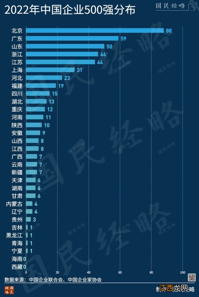 最新中国500强揭榜！谁是第一强省？