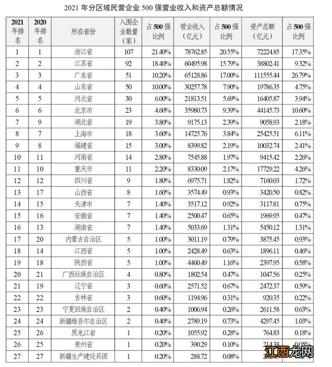 最新中国500强揭榜！谁是第一强省？