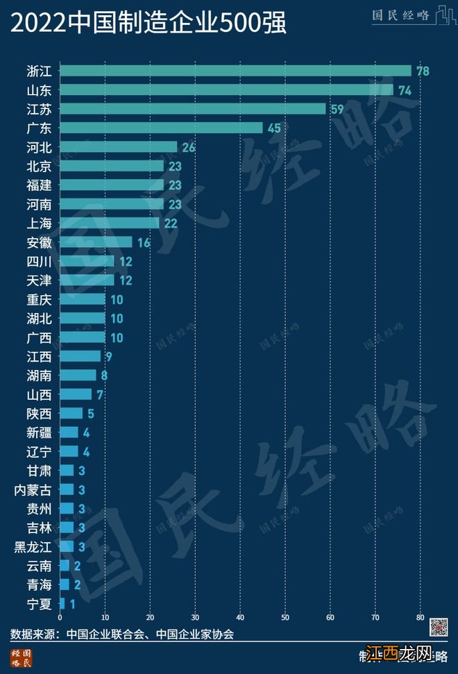 最新中国500强揭榜！谁是第一强省？