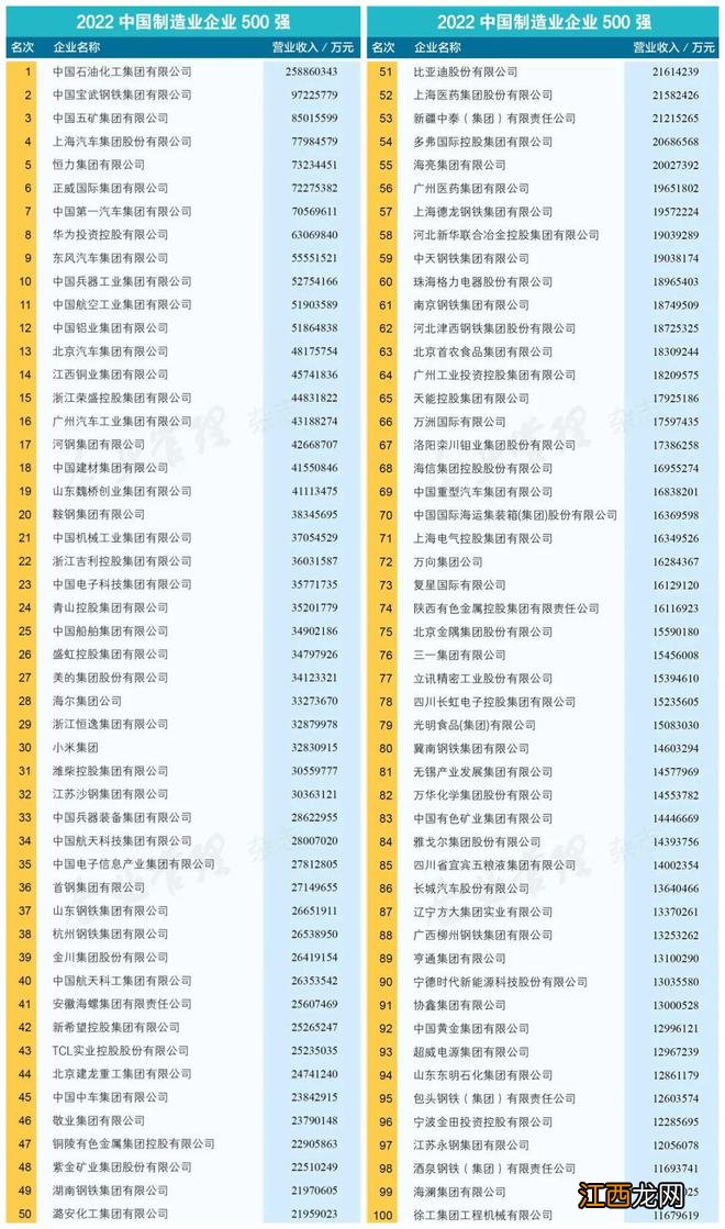 最新中国500强揭榜！谁是第一强省？