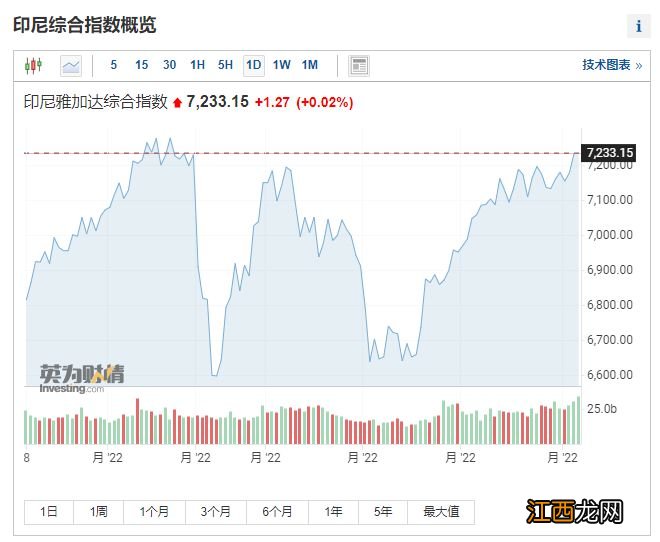 乘上大宗商品东风！印尼股市或创历史新高