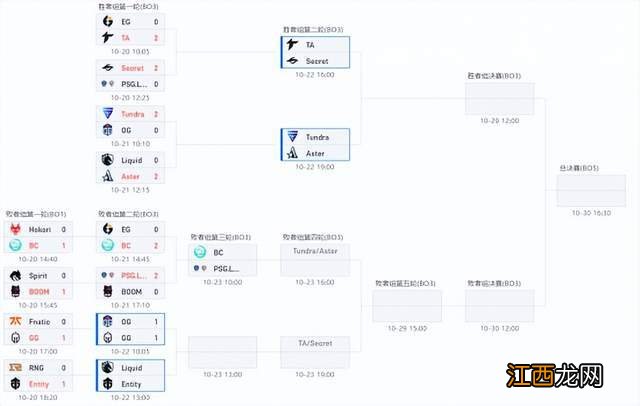 TI11淘汰赛战报：鱼大鸡疯狂整活GG还是打出ggOG晋级败者组第三轮