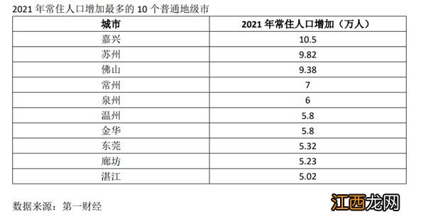 2021年十大人口增长最多的地级市出炉：浙江这个市排第一，人口增量超10万