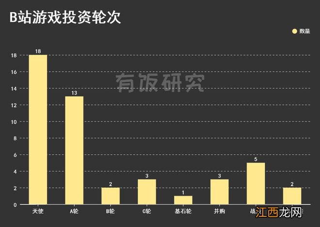 B站文娱投资版图上：游戏篇，9年入股43家研发，主攻二次元手游