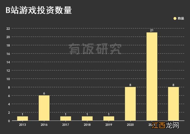 B站文娱投资版图上：游戏篇，9年入股43家研发，主攻二次元手游