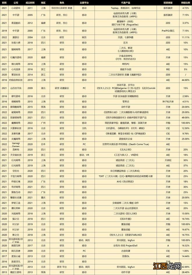 B站文娱投资版图上：游戏篇，9年入股43家研发，主攻二次元手游