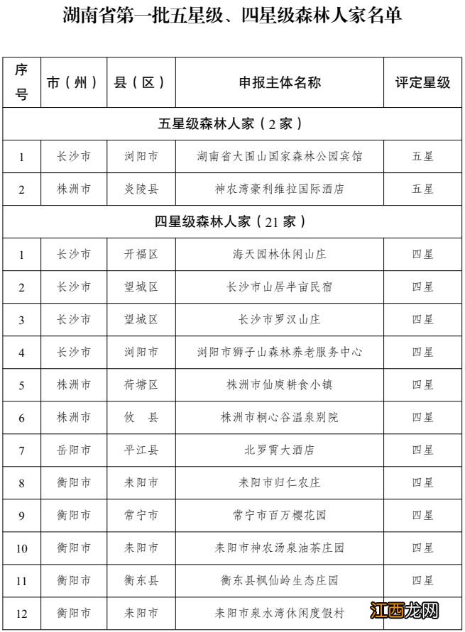 超心动！湖南首批星级“森林人家”：2个五星级，21个四星级