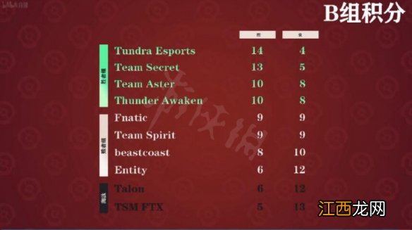 DOTA2ti11小组赛积分排行怎么样-ti11小组赛积分排行一览