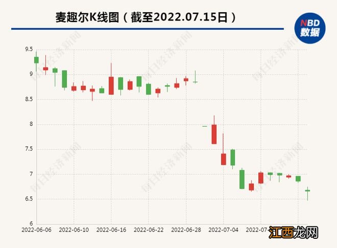 下架、封存、召回…“网红”牛奶麦趣尔，一把亏掉10年净利润