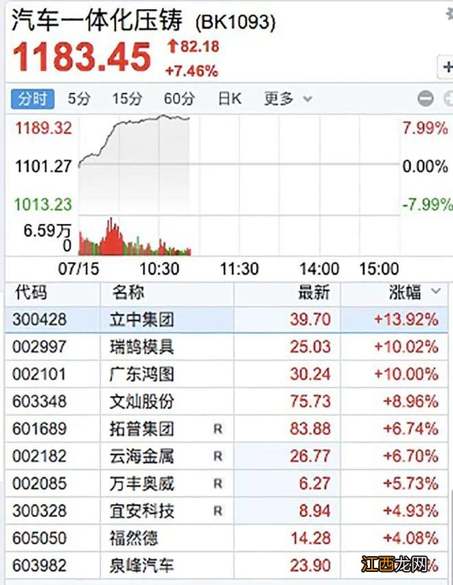 新风口!汽车一体化压铸火了!比亚迪大涨超7%,汽车板块又狂飙