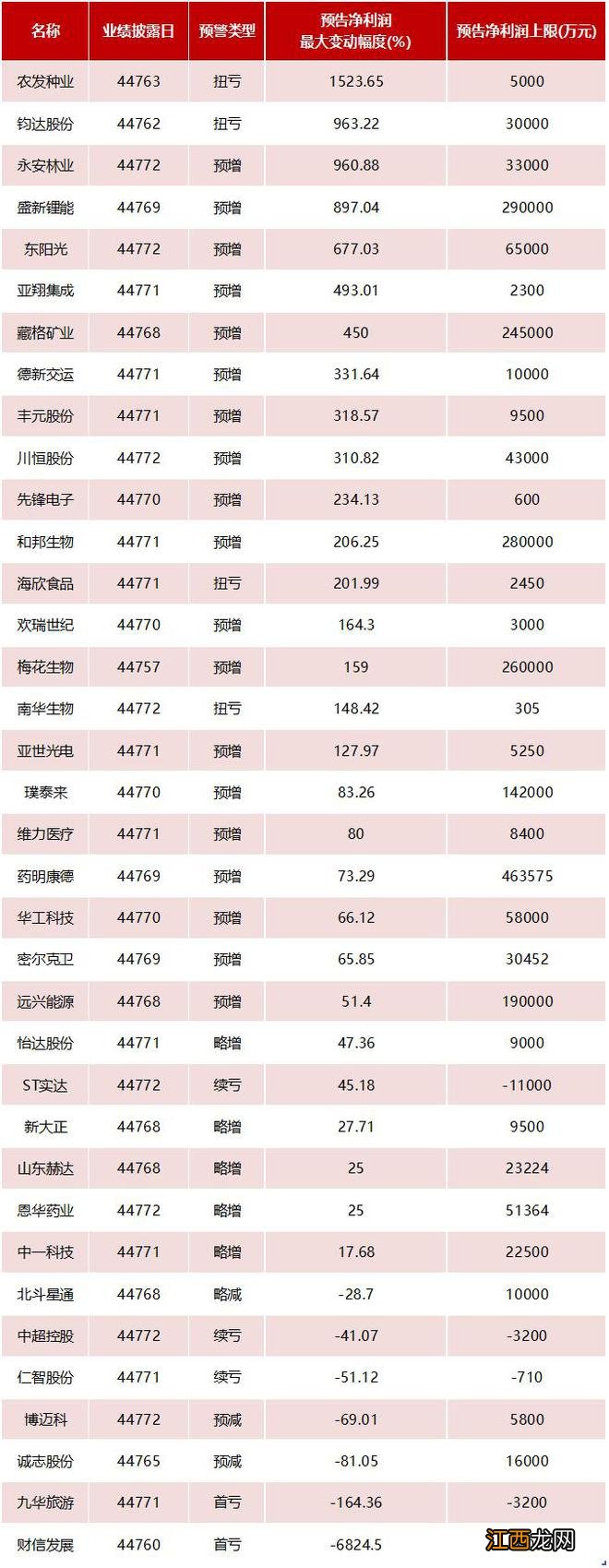 两市首份半年报来了 净利大增！这些公司预告业绩至少翻倍 九安医疗成“预增王”