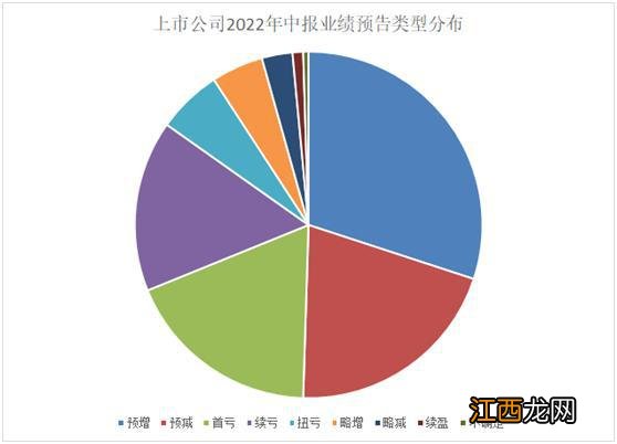 两市首份半年报来了 净利大增!这些公司预告业绩至少翻倍 九安医疗成“预增王”