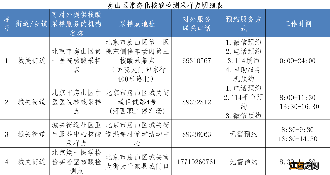 北京房山区常态化核酸检测点有哪些？具体名单一览