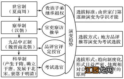 古代选官制度的演变过程是怎样的