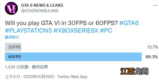 近90%玩家希望《GTA6》有60帧：毕竟都次世代了