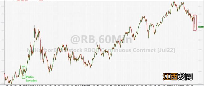 衰退担忧压顶，油价大跌超6%，能源勘探股进入熊市