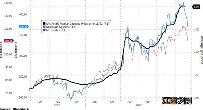 衰退担忧压顶，油价大跌超6%，能源勘探股进入熊市