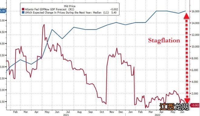 衰退担忧压顶，油价大跌超6%，能源勘探股进入熊市