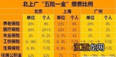 郑州五险一金2022最低缴费标准?