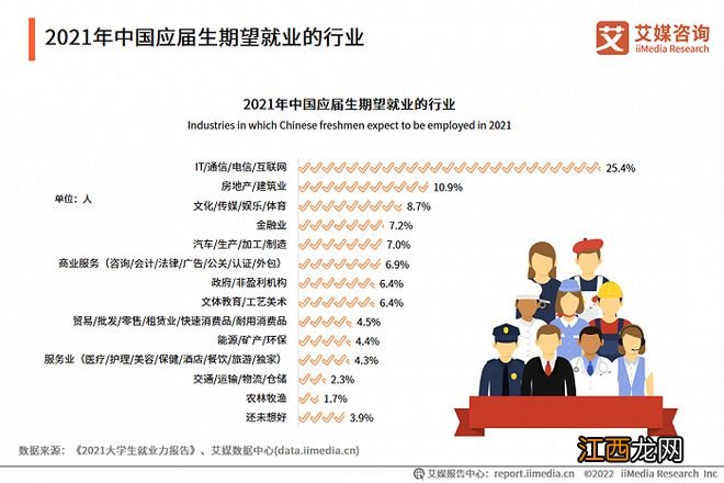 规模过万亿、人才缺口超百万，这行最受2021年应届生青睐