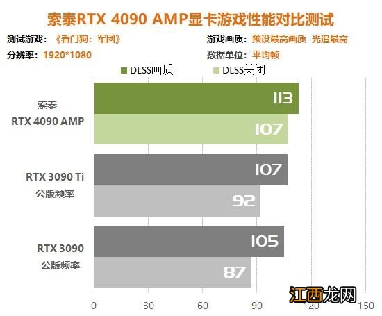 索泰RTX4090 AMP显卡评测:4K帧率比RTX3090翻倍