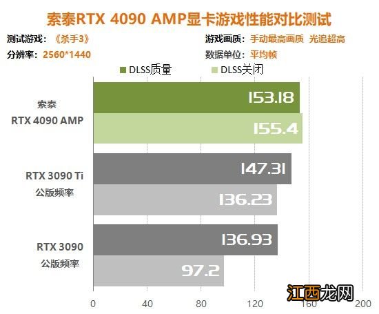 索泰RTX4090 AMP显卡评测：4K帧率比RTX3090翻倍