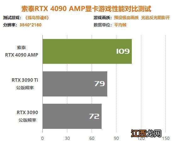 索泰RTX4090 AMP显卡评测：4K帧率比RTX3090翻倍