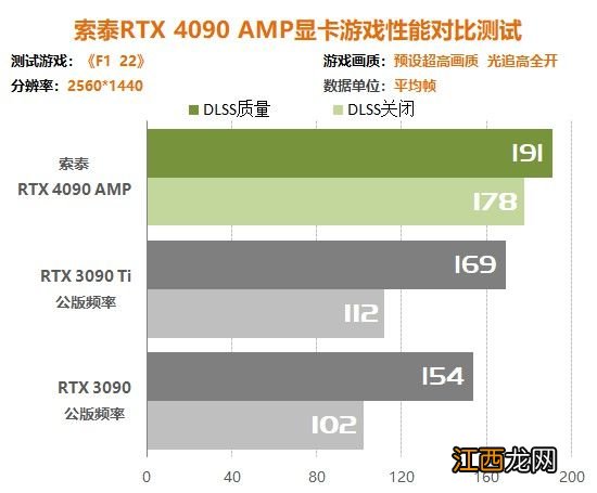 索泰RTX4090 AMP显卡评测：4K帧率比RTX3090翻倍