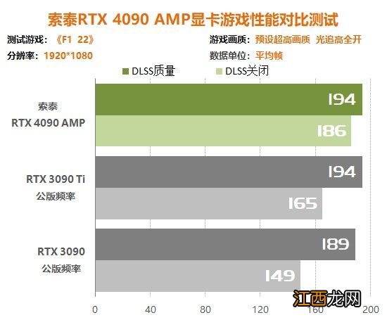 索泰RTX4090 AMP显卡评测：4K帧率比RTX3090翻倍