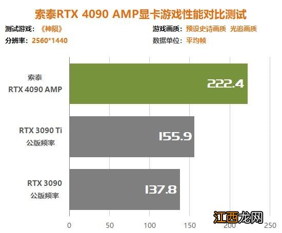 索泰RTX4090 AMP显卡评测：4K帧率比RTX3090翻倍