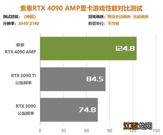 索泰RTX4090 AMP显卡评测：4K帧率比RTX3090翻倍