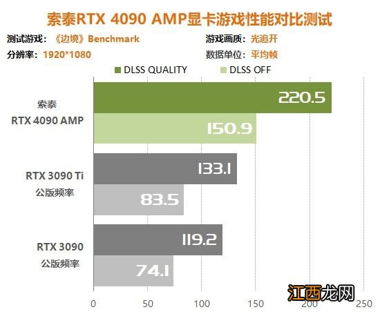 索泰RTX4090 AMP显卡评测:4K帧率比RTX3090翻倍
