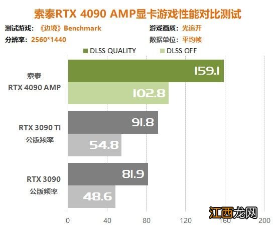 索泰RTX4090 AMP显卡评测:4K帧率比RTX3090翻倍