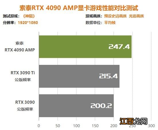 索泰RTX4090 AMP显卡评测：4K帧率比RTX3090翻倍