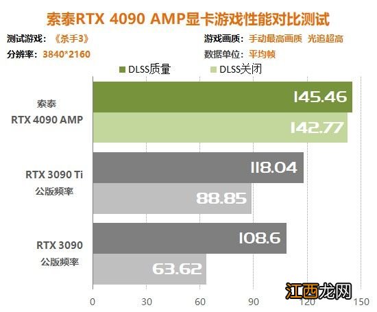 索泰RTX4090 AMP显卡评测：4K帧率比RTX3090翻倍