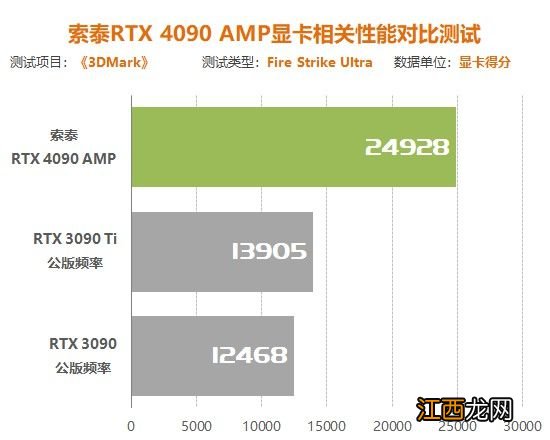 索泰RTX4090 AMP显卡评测:4K帧率比RTX3090翻倍