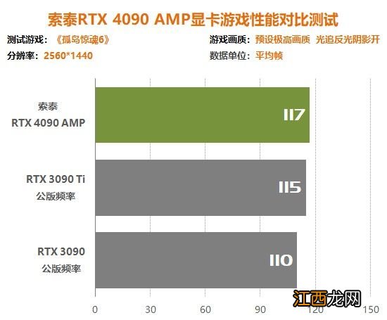 索泰RTX4090 AMP显卡评测：4K帧率比RTX3090翻倍