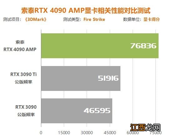 索泰RTX4090 AMP显卡评测:4K帧率比RTX3090翻倍