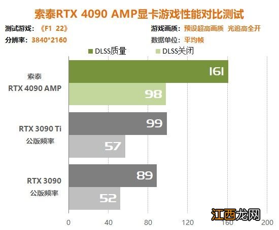 索泰RTX4090 AMP显卡评测：4K帧率比RTX3090翻倍