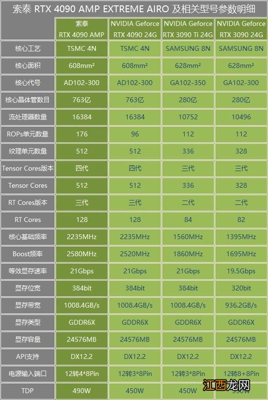 索泰RTX4090 AMP显卡评测：4K帧率比RTX3090翻倍