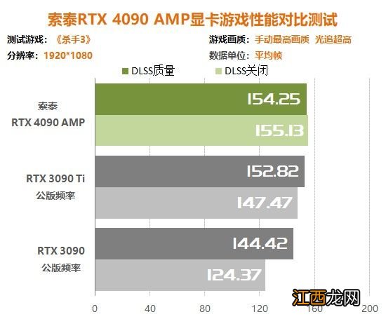 索泰RTX4090 AMP显卡评测：4K帧率比RTX3090翻倍