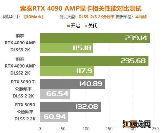索泰RTX4090 AMP显卡评测:4K帧率比RTX3090翻倍