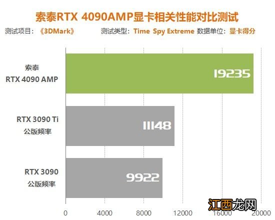 索泰RTX4090 AMP显卡评测:4K帧率比RTX3090翻倍
