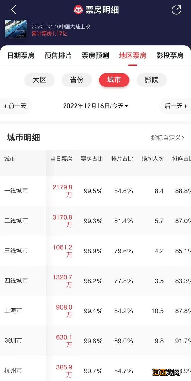 《阿凡达2》上映首日，沪深杭票房居全国前三，影院经理：回暖还要时间