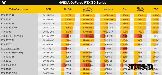 RTX 30三款“新”卡首次亮相：老黄刀刀致命