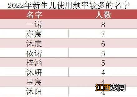 “一诺”最多、“亦宸、沐宸”紧随其后，2022杭州一地新生儿爆款名字出炉