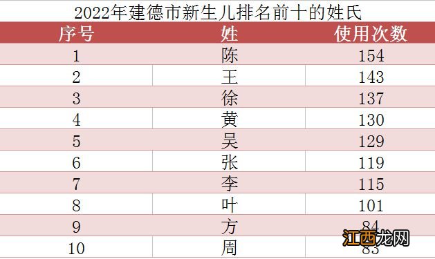 “一诺”最多、“亦宸、沐宸”紧随其后，2022杭州一地新生儿爆款名字出炉