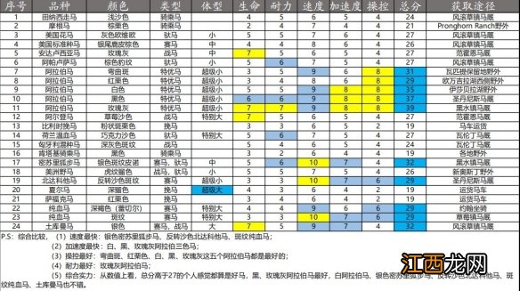 荒野大镖客2最好的马是什么-荒野大镖客2最好的马介绍