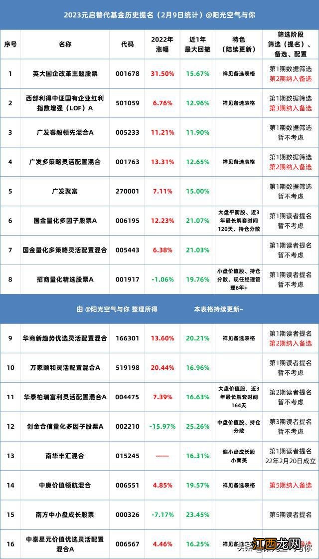 七 金元顺安元启替代今年来5+3只跑赢元启！附最新名单