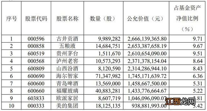 重仓白酒！“消费一哥”萧楠：压制消费最大因素已经解除 2023年或将迎来一轮复苏